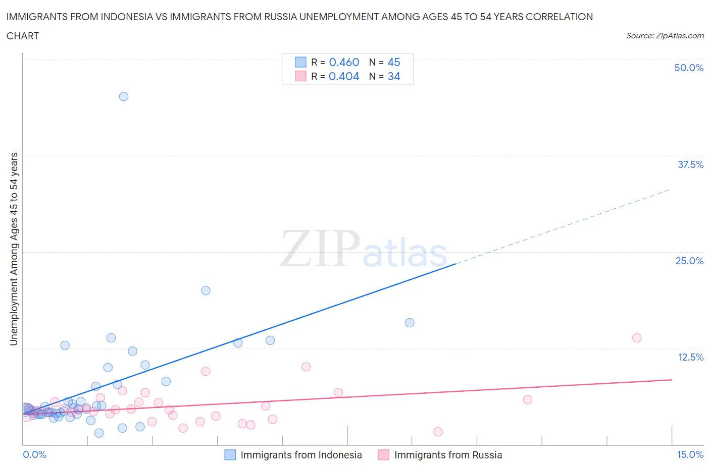 Immigrants from Indonesia vs Immigrants from Russia Unemployment Among Ages 45 to 54 years