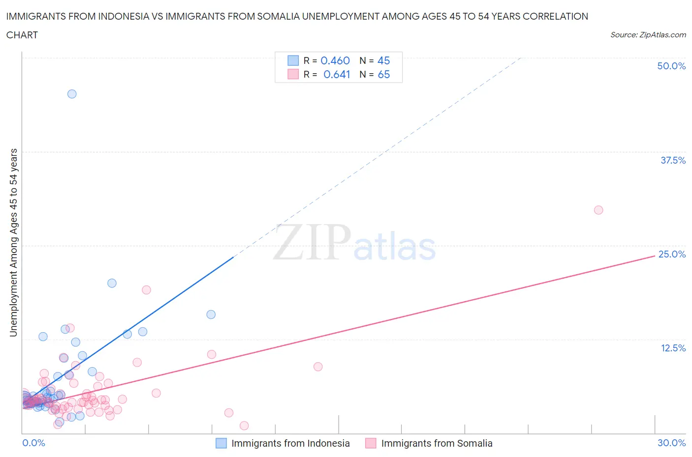 Immigrants from Indonesia vs Immigrants from Somalia Unemployment Among Ages 45 to 54 years