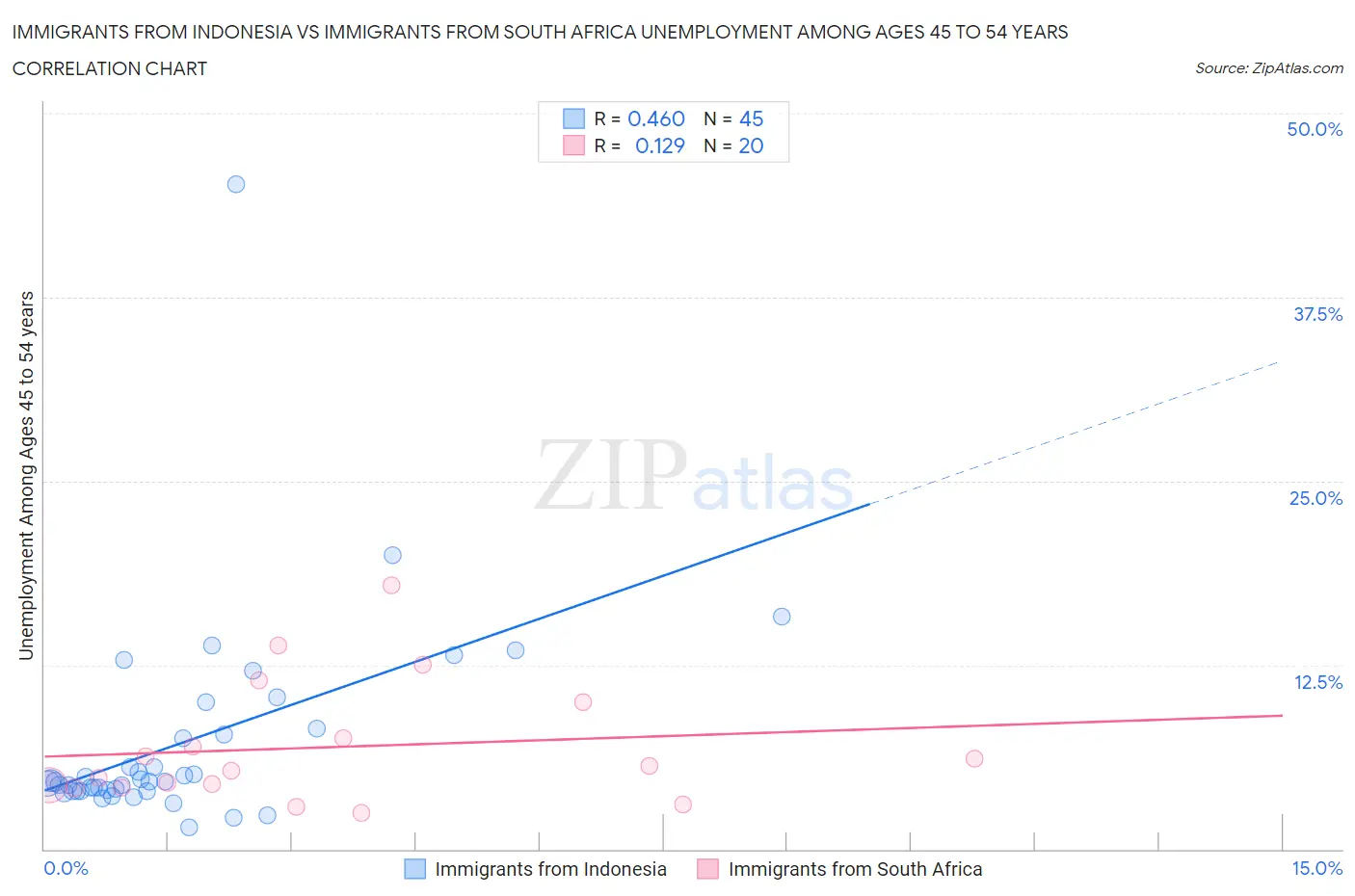 Immigrants from Indonesia vs Immigrants from South Africa Unemployment Among Ages 45 to 54 years