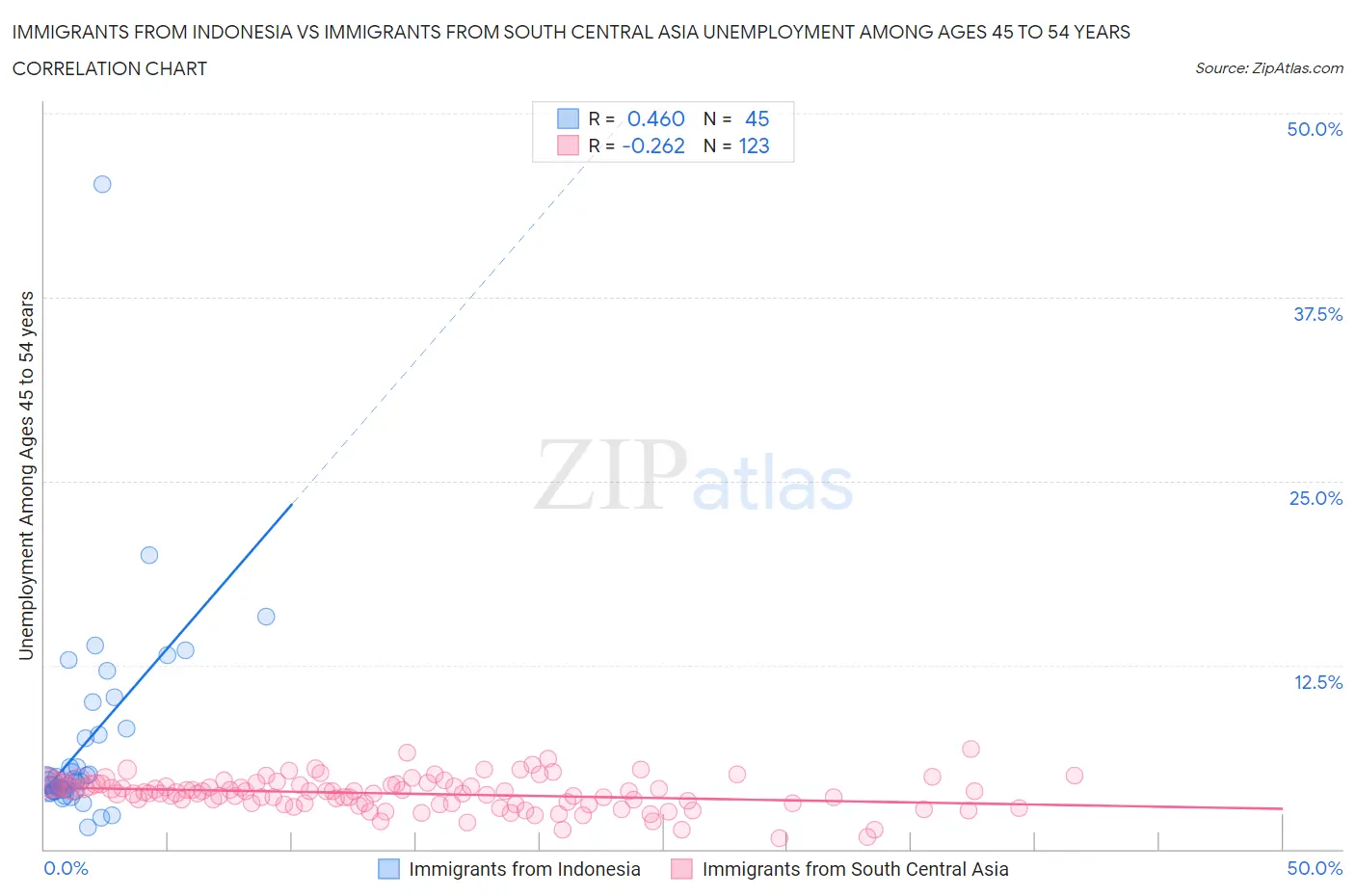 Immigrants from Indonesia vs Immigrants from South Central Asia Unemployment Among Ages 45 to 54 years