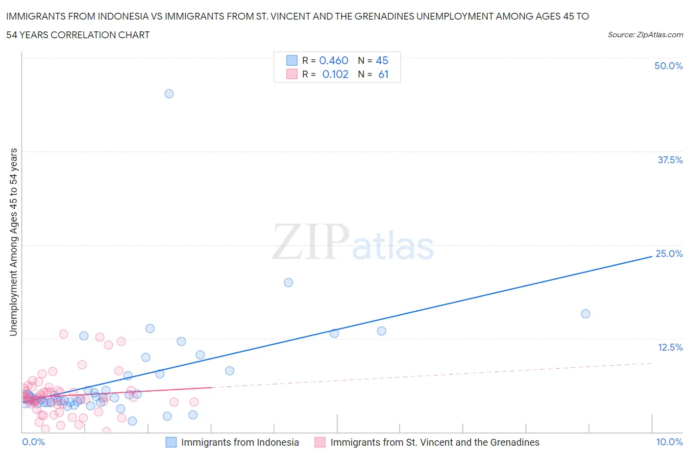 Immigrants from Indonesia vs Immigrants from St. Vincent and the Grenadines Unemployment Among Ages 45 to 54 years