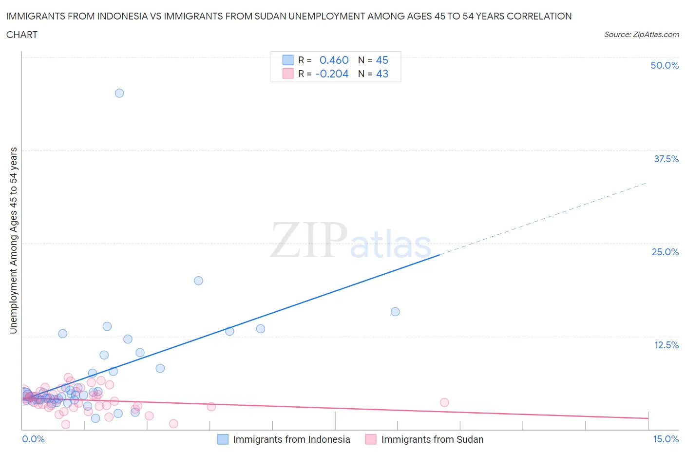 Immigrants from Indonesia vs Immigrants from Sudan Unemployment Among Ages 45 to 54 years