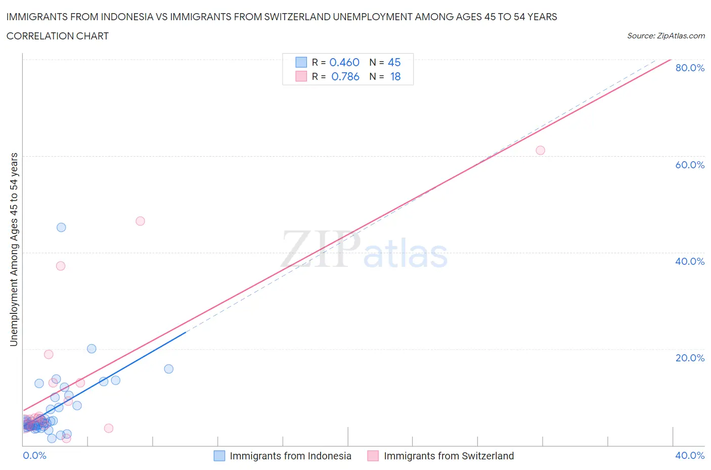 Immigrants from Indonesia vs Immigrants from Switzerland Unemployment Among Ages 45 to 54 years