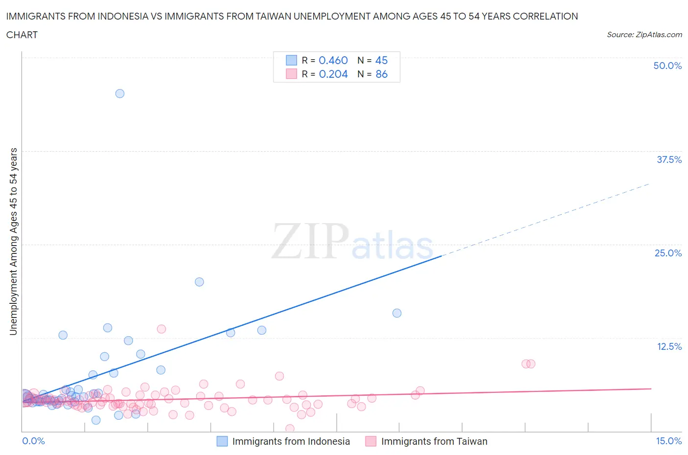 Immigrants from Indonesia vs Immigrants from Taiwan Unemployment Among Ages 45 to 54 years