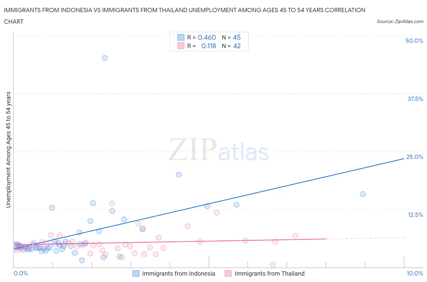 Immigrants from Indonesia vs Immigrants from Thailand Unemployment Among Ages 45 to 54 years