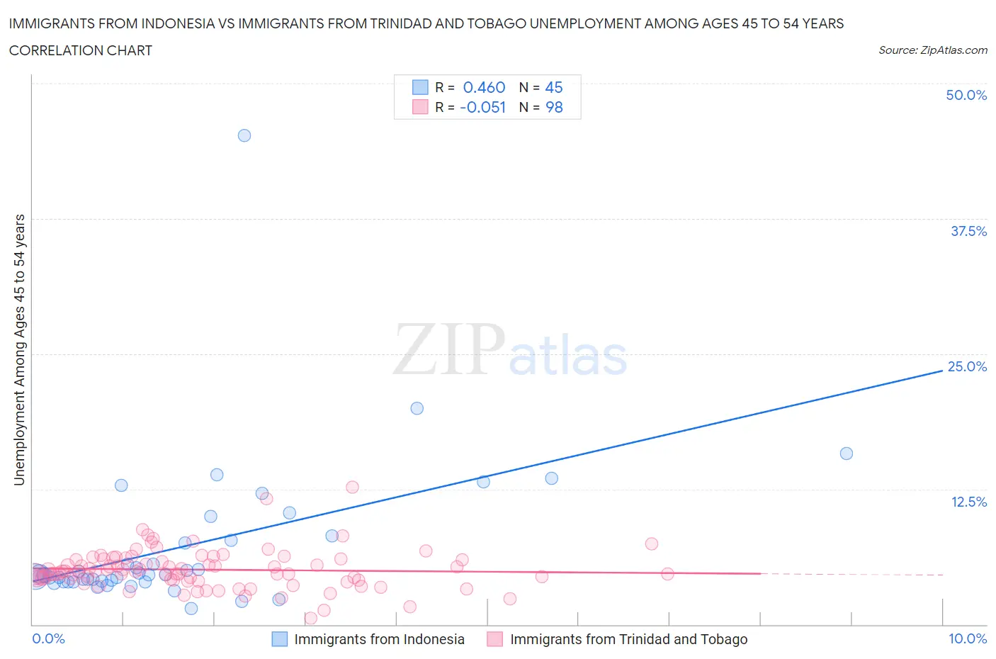 Immigrants from Indonesia vs Immigrants from Trinidad and Tobago Unemployment Among Ages 45 to 54 years