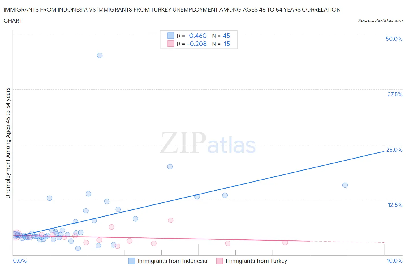 Immigrants from Indonesia vs Immigrants from Turkey Unemployment Among Ages 45 to 54 years