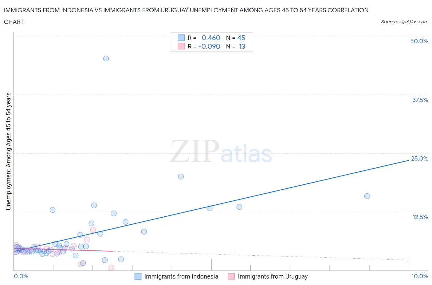 Immigrants from Indonesia vs Immigrants from Uruguay Unemployment Among Ages 45 to 54 years