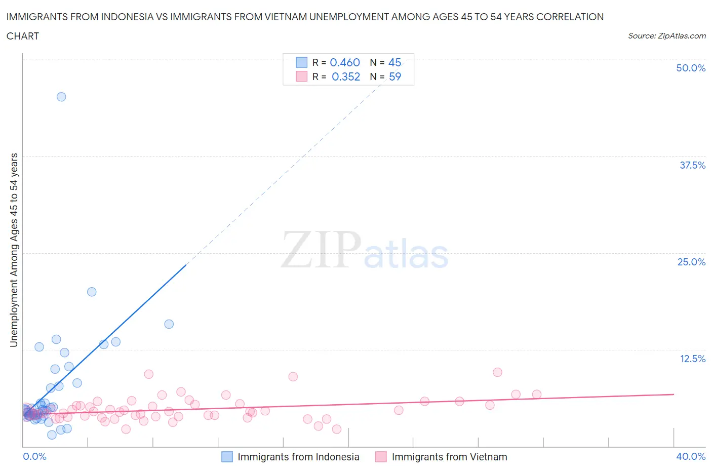 Immigrants from Indonesia vs Immigrants from Vietnam Unemployment Among Ages 45 to 54 years