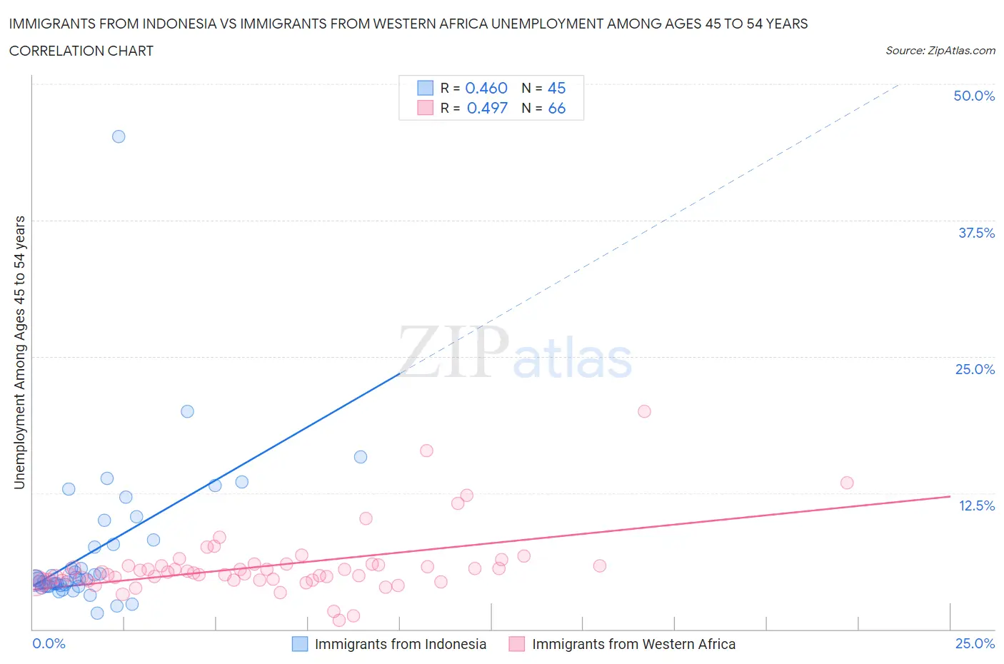 Immigrants from Indonesia vs Immigrants from Western Africa Unemployment Among Ages 45 to 54 years