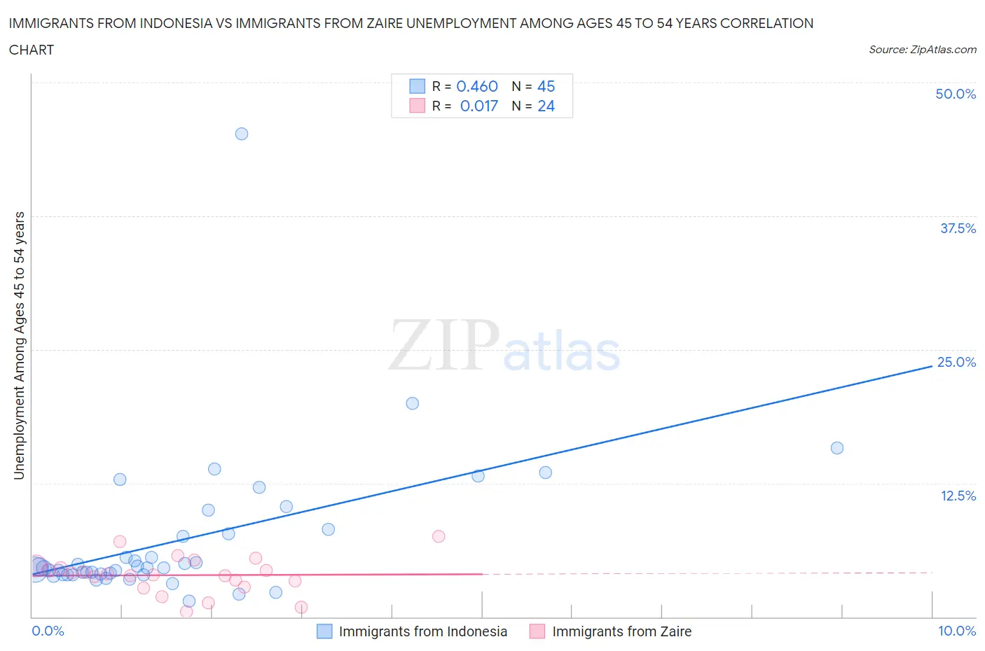 Immigrants from Indonesia vs Immigrants from Zaire Unemployment Among Ages 45 to 54 years