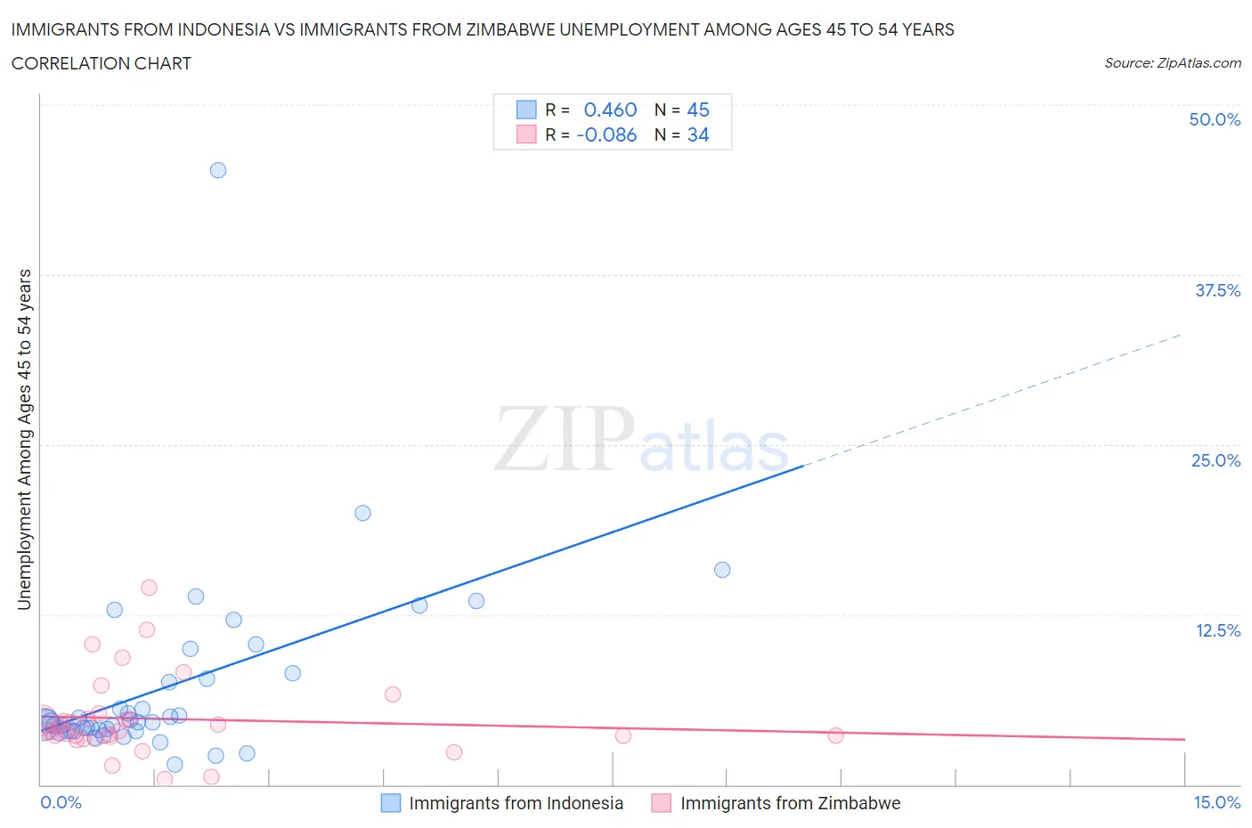 Immigrants from Indonesia vs Immigrants from Zimbabwe Unemployment Among Ages 45 to 54 years