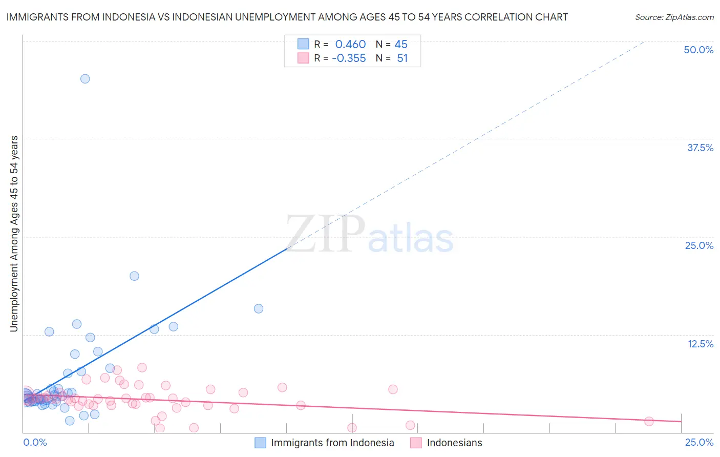 Immigrants from Indonesia vs Indonesian Unemployment Among Ages 45 to 54 years