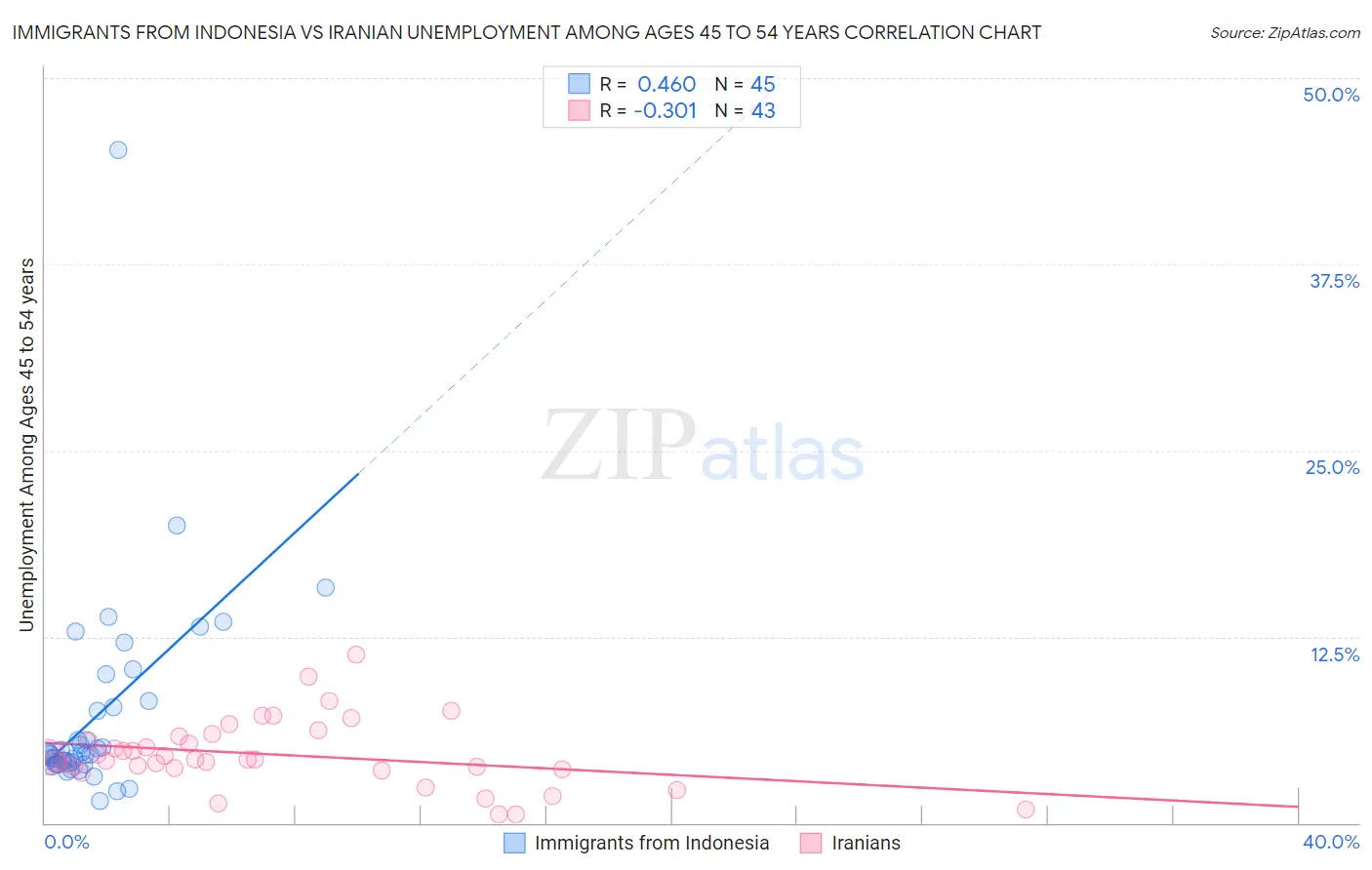 Immigrants from Indonesia vs Iranian Unemployment Among Ages 45 to 54 years