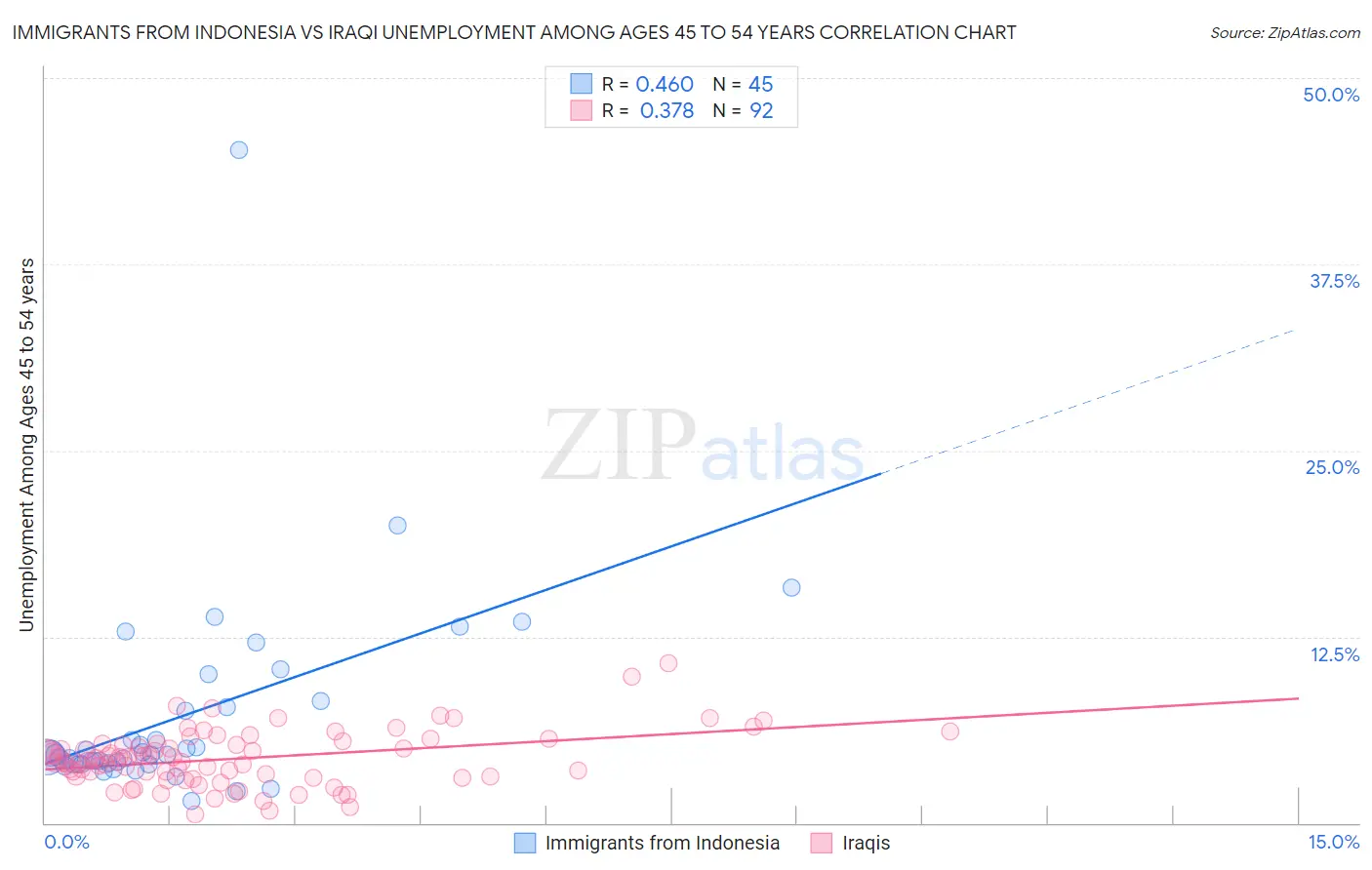 Immigrants from Indonesia vs Iraqi Unemployment Among Ages 45 to 54 years