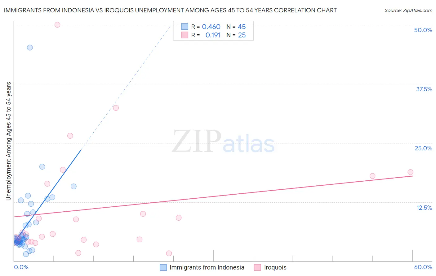 Immigrants from Indonesia vs Iroquois Unemployment Among Ages 45 to 54 years