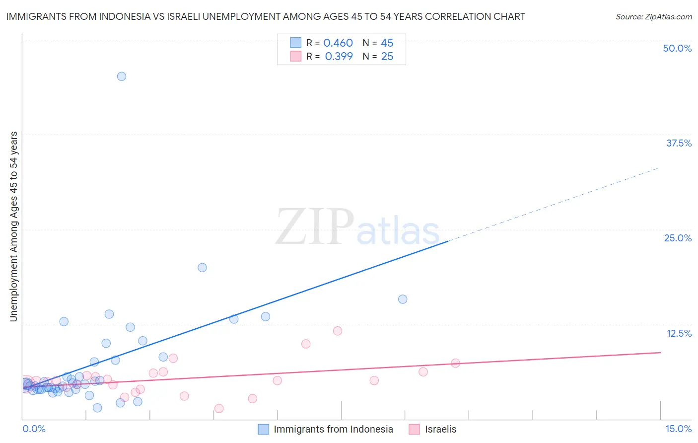 Immigrants from Indonesia vs Israeli Unemployment Among Ages 45 to 54 years