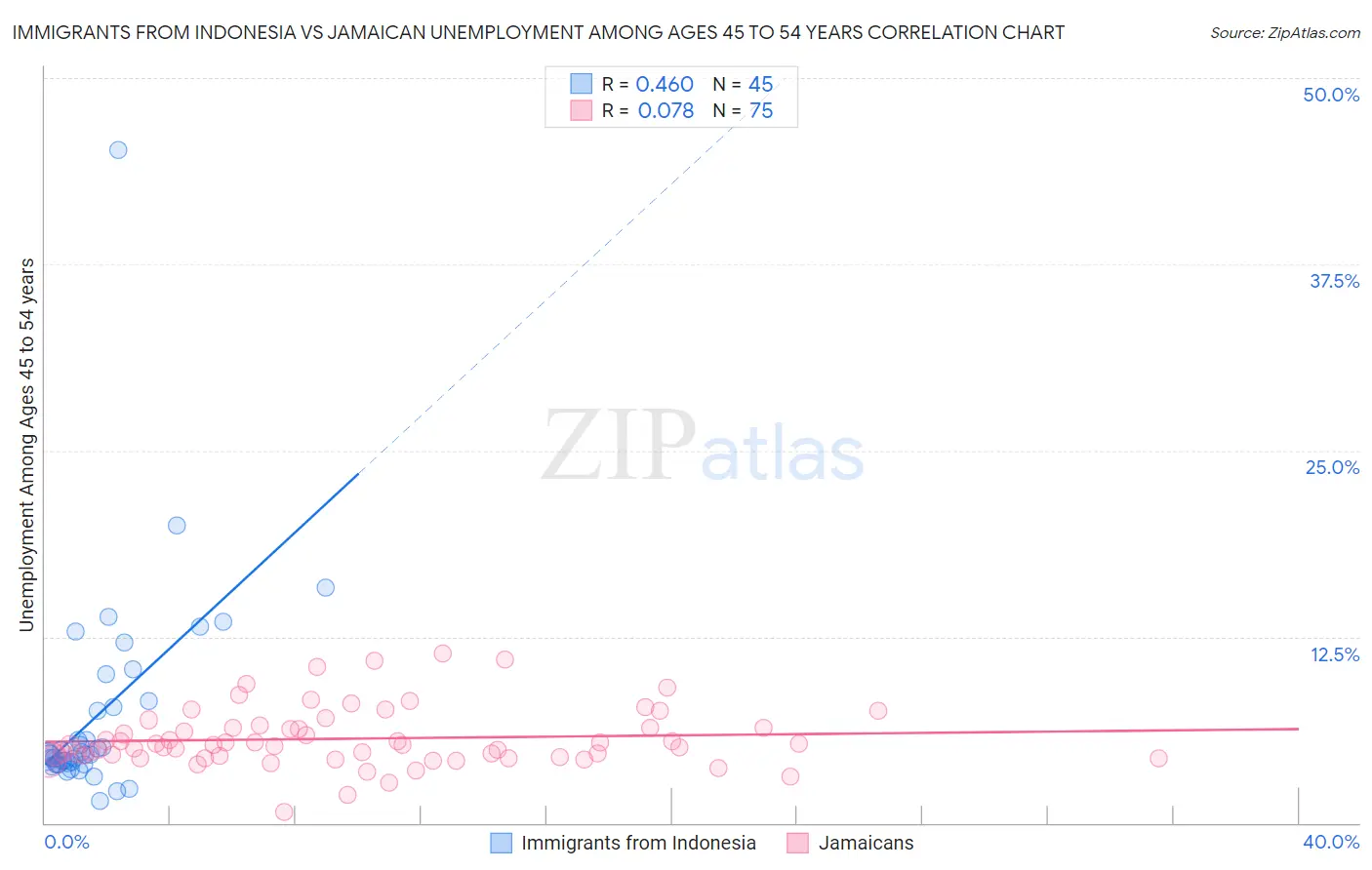 Immigrants from Indonesia vs Jamaican Unemployment Among Ages 45 to 54 years