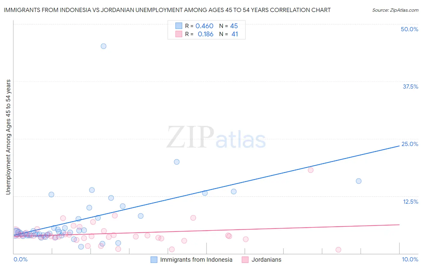 Immigrants from Indonesia vs Jordanian Unemployment Among Ages 45 to 54 years