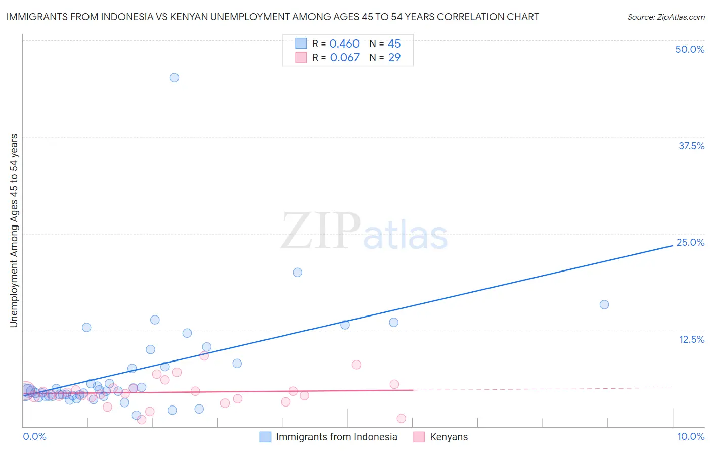 Immigrants from Indonesia vs Kenyan Unemployment Among Ages 45 to 54 years
