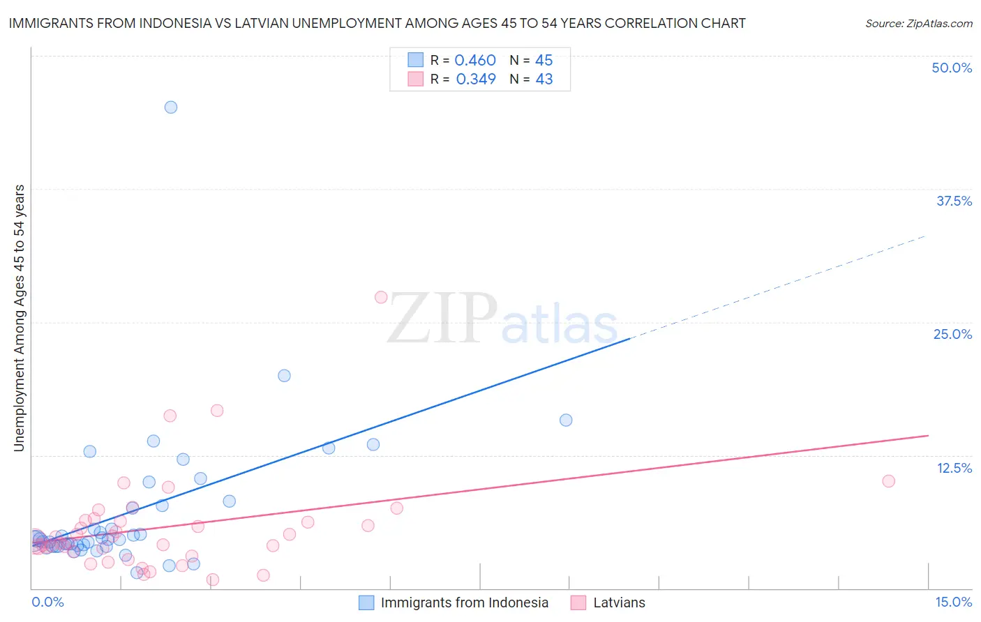 Immigrants from Indonesia vs Latvian Unemployment Among Ages 45 to 54 years
