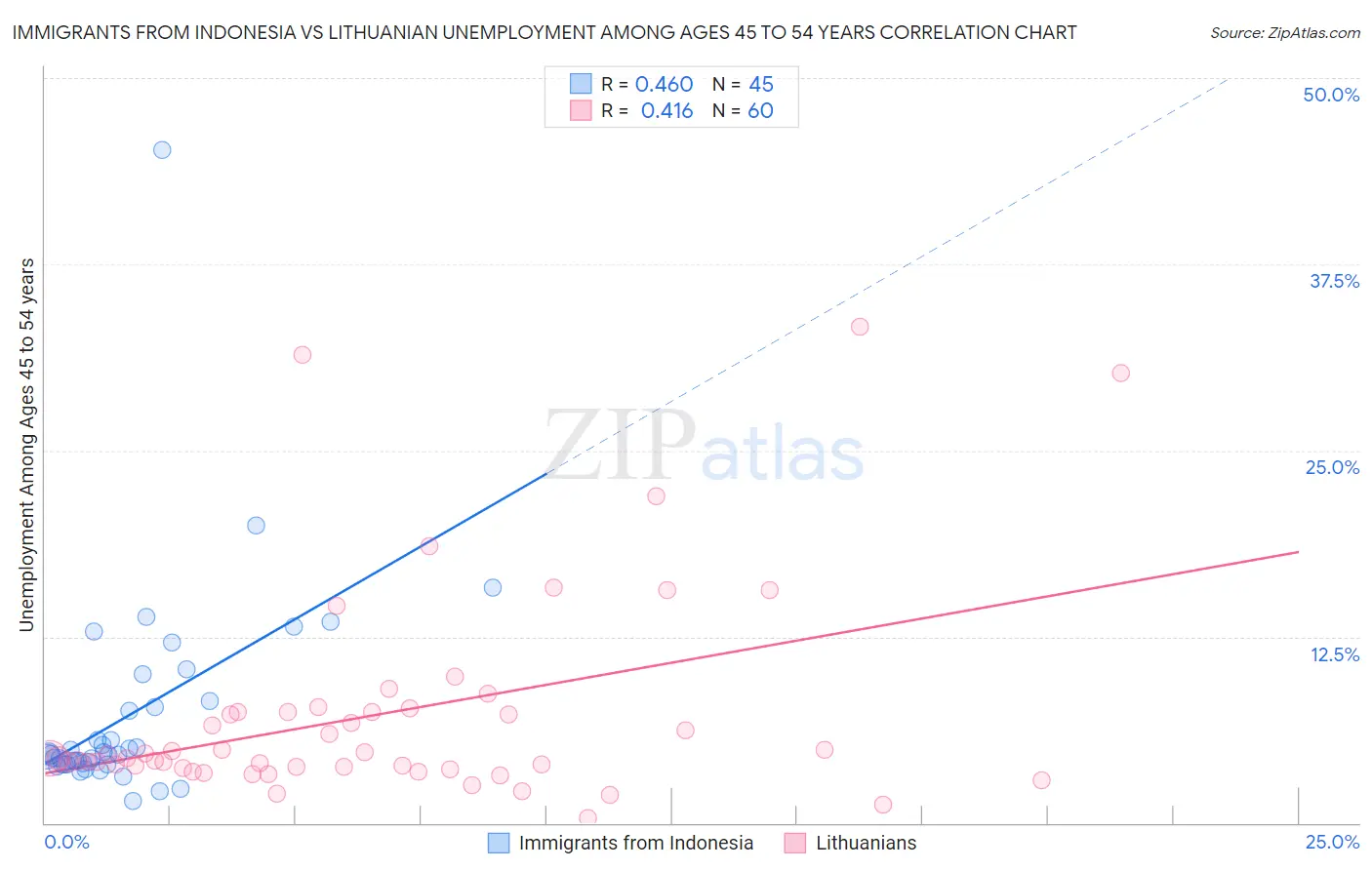 Immigrants from Indonesia vs Lithuanian Unemployment Among Ages 45 to 54 years