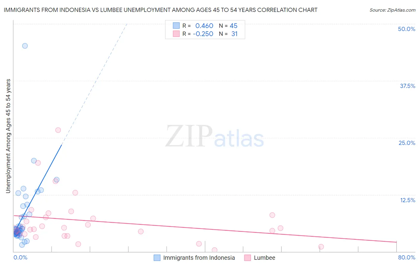 Immigrants from Indonesia vs Lumbee Unemployment Among Ages 45 to 54 years
