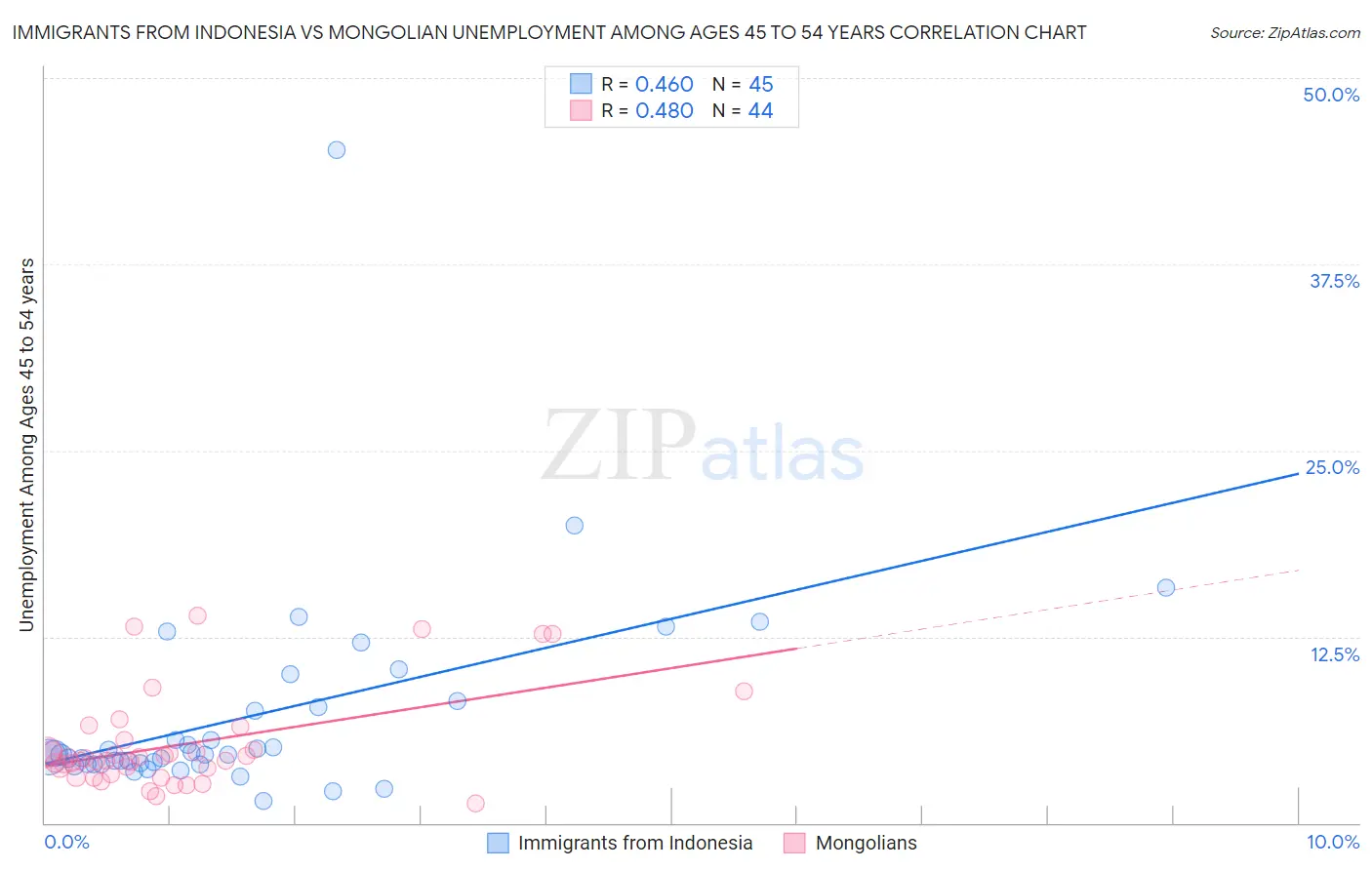 Immigrants from Indonesia vs Mongolian Unemployment Among Ages 45 to 54 years