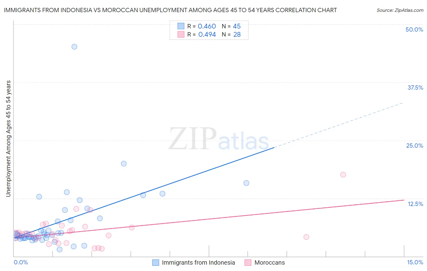 Immigrants from Indonesia vs Moroccan Unemployment Among Ages 45 to 54 years