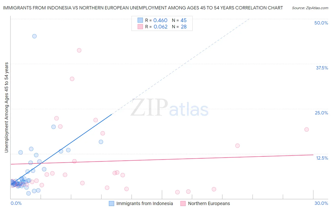 Immigrants from Indonesia vs Northern European Unemployment Among Ages 45 to 54 years