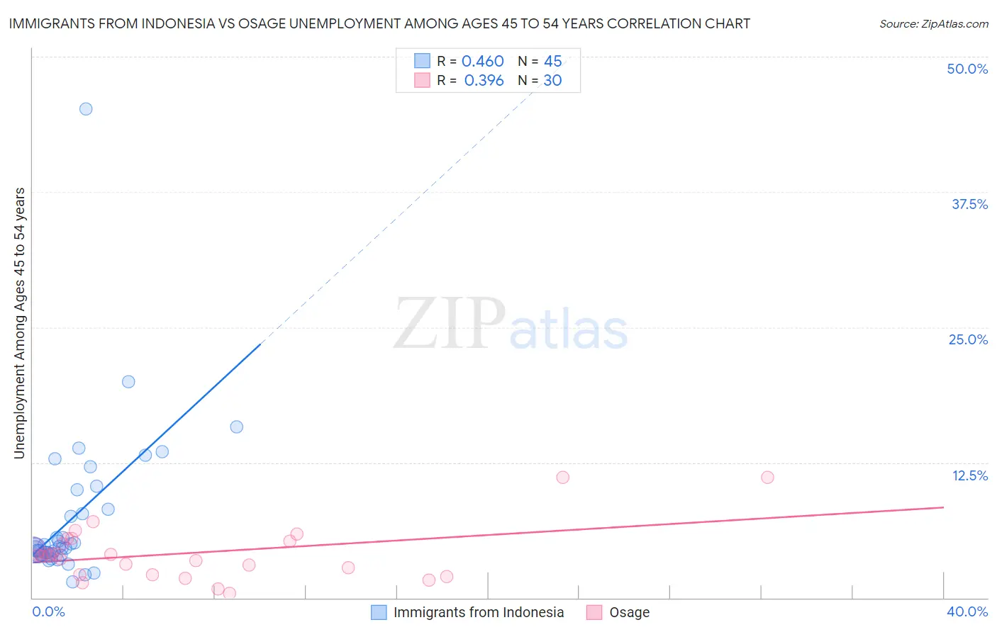 Immigrants from Indonesia vs Osage Unemployment Among Ages 45 to 54 years