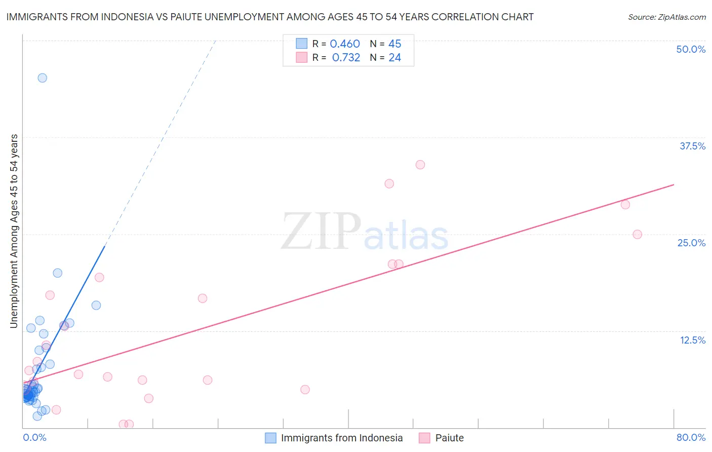 Immigrants from Indonesia vs Paiute Unemployment Among Ages 45 to 54 years