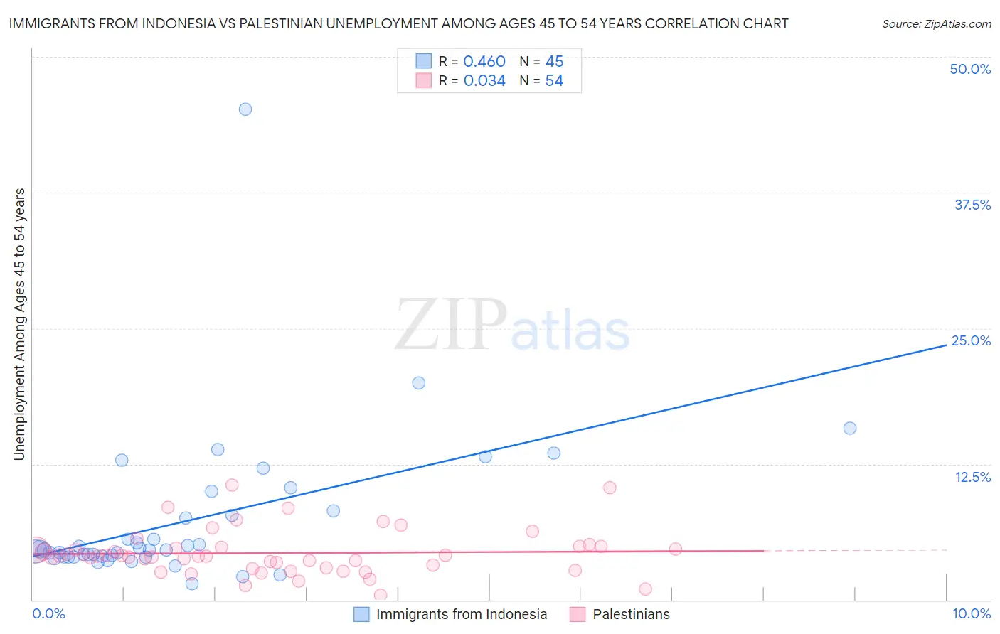 Immigrants from Indonesia vs Palestinian Unemployment Among Ages 45 to 54 years