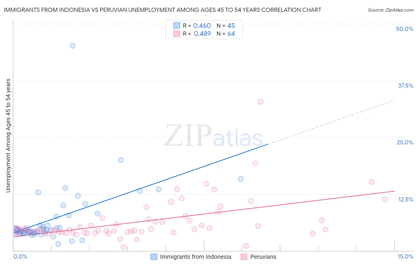 Immigrants from Indonesia vs Peruvian Unemployment Among Ages 45 to 54 years