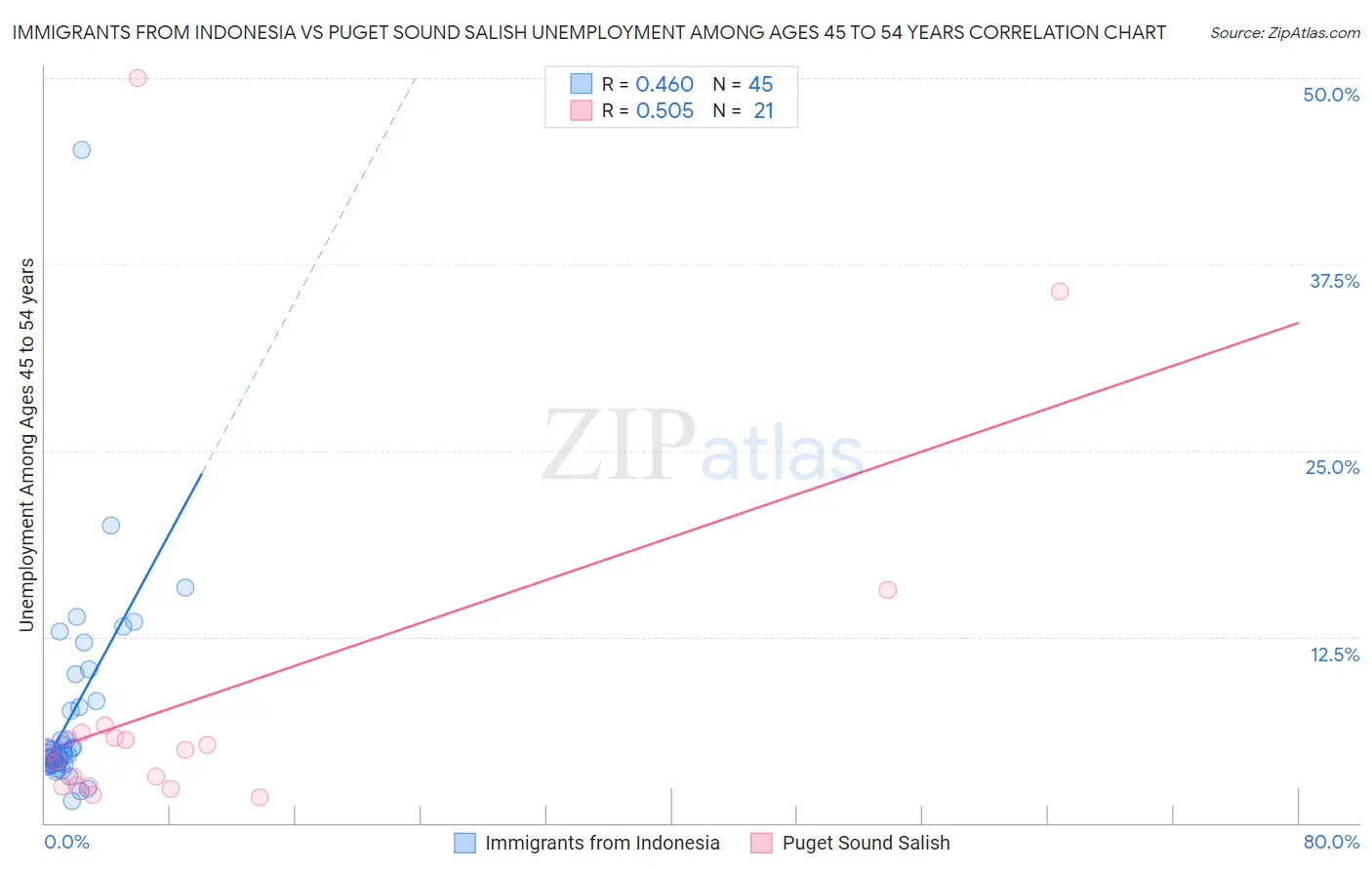 Immigrants from Indonesia vs Puget Sound Salish Unemployment Among Ages 45 to 54 years