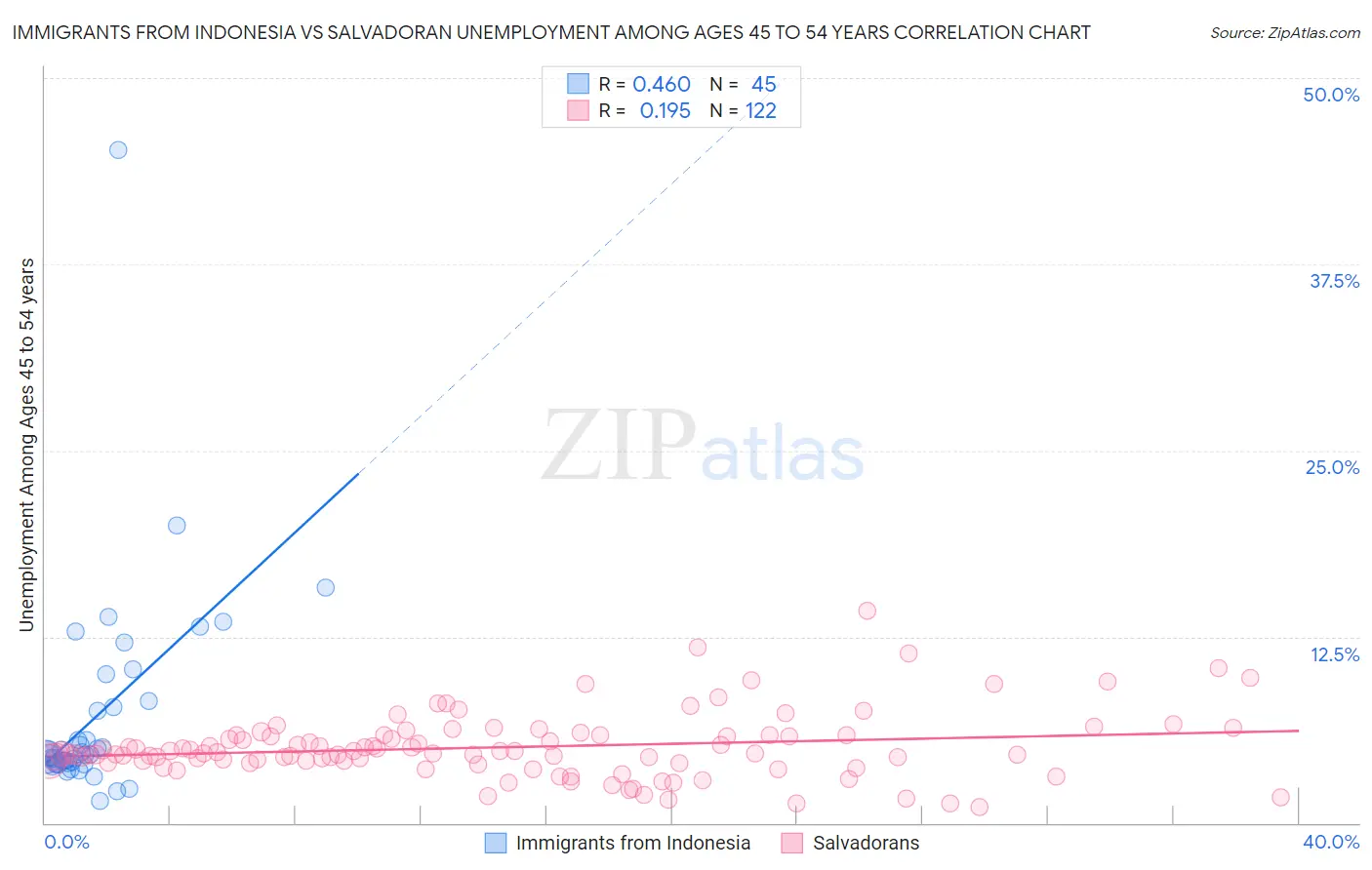 Immigrants from Indonesia vs Salvadoran Unemployment Among Ages 45 to 54 years