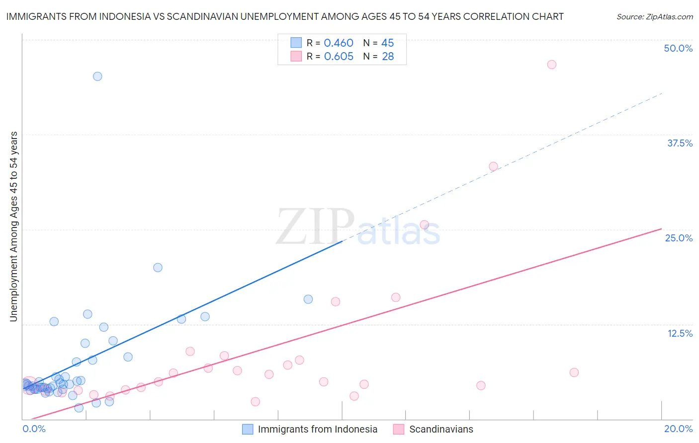 Immigrants from Indonesia vs Scandinavian Unemployment Among Ages 45 to 54 years