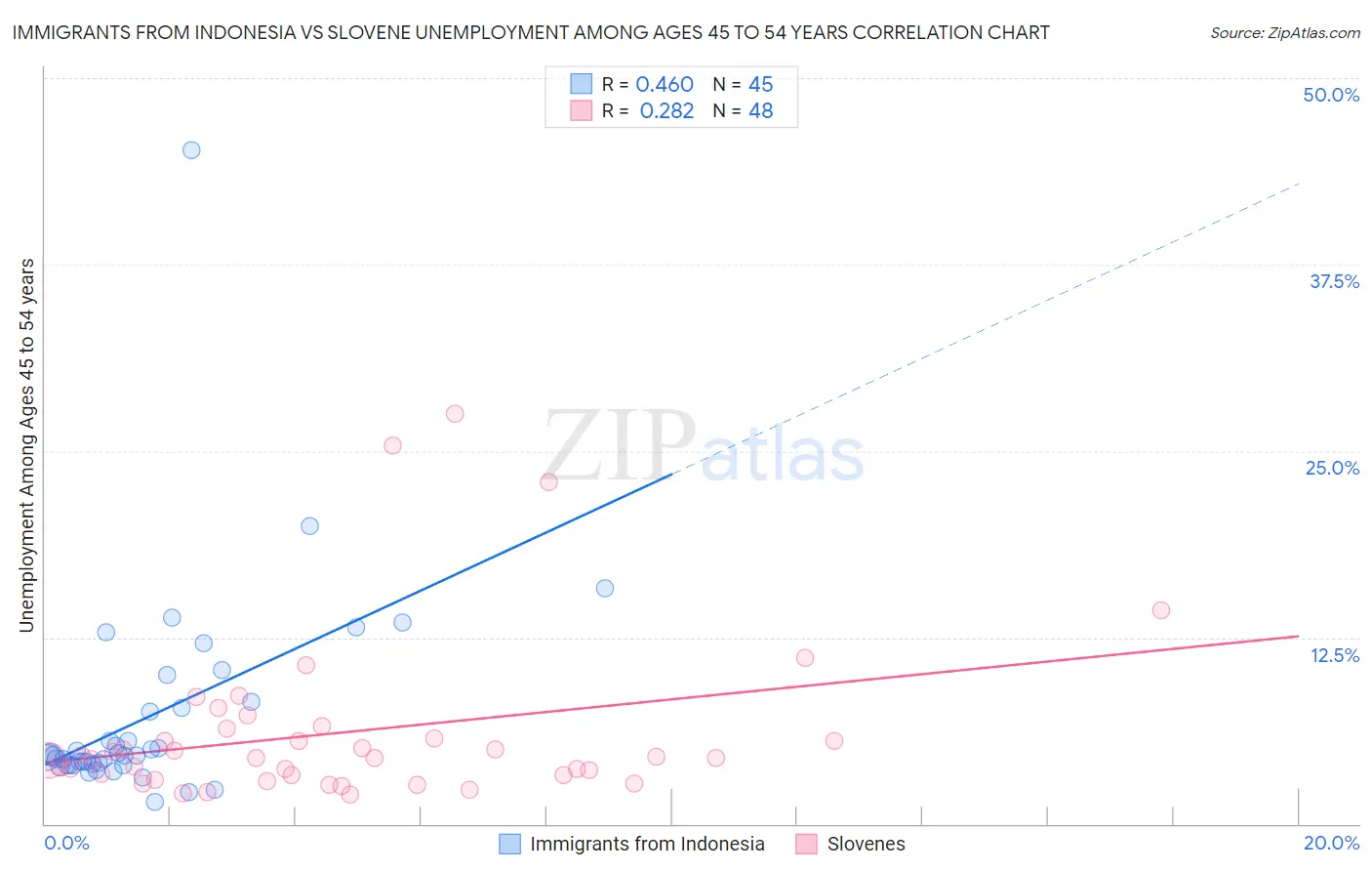 Immigrants from Indonesia vs Slovene Unemployment Among Ages 45 to 54 years