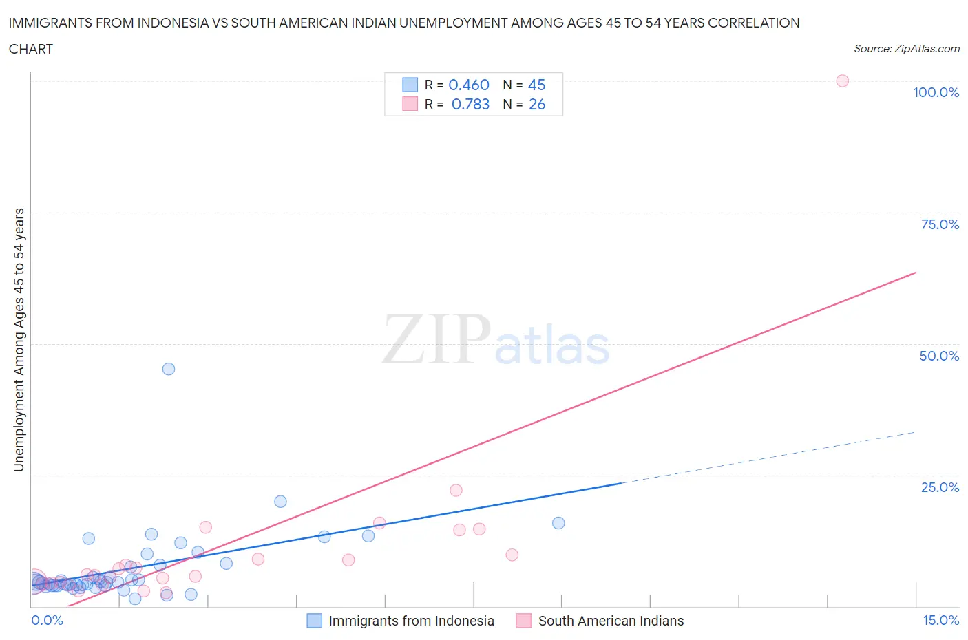 Immigrants from Indonesia vs South American Indian Unemployment Among Ages 45 to 54 years
