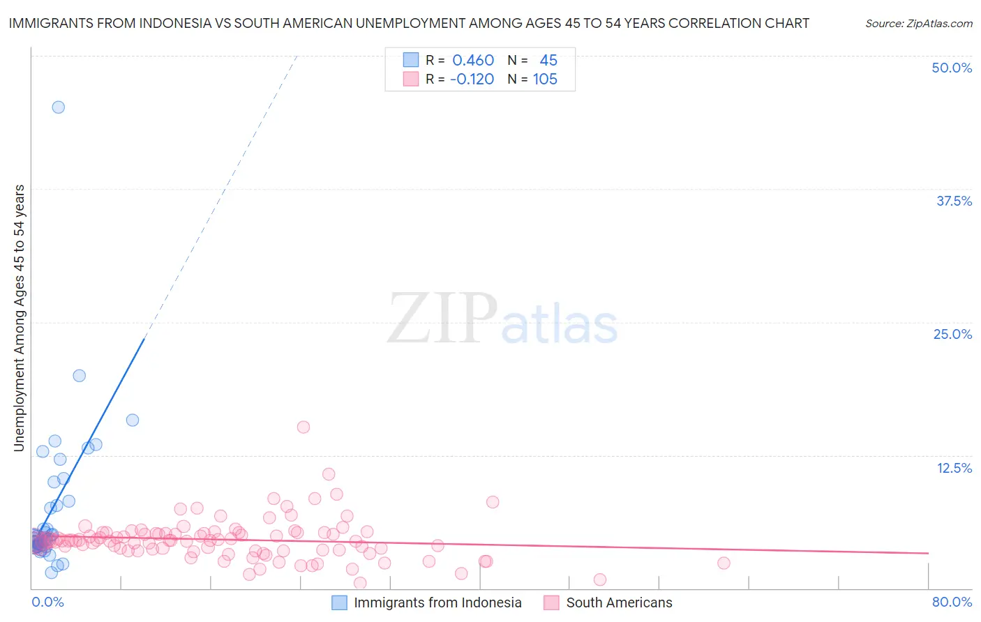 Immigrants from Indonesia vs South American Unemployment Among Ages 45 to 54 years