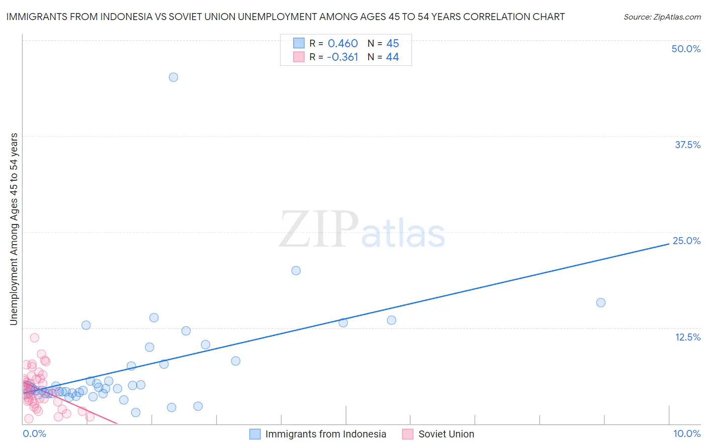 Immigrants from Indonesia vs Soviet Union Unemployment Among Ages 45 to 54 years