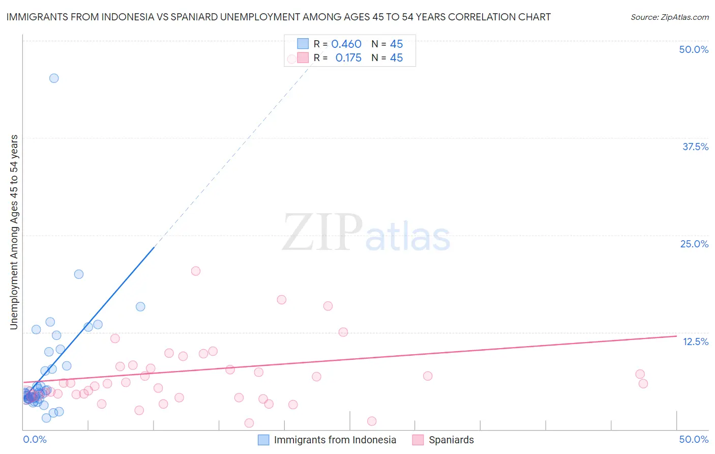 Immigrants from Indonesia vs Spaniard Unemployment Among Ages 45 to 54 years