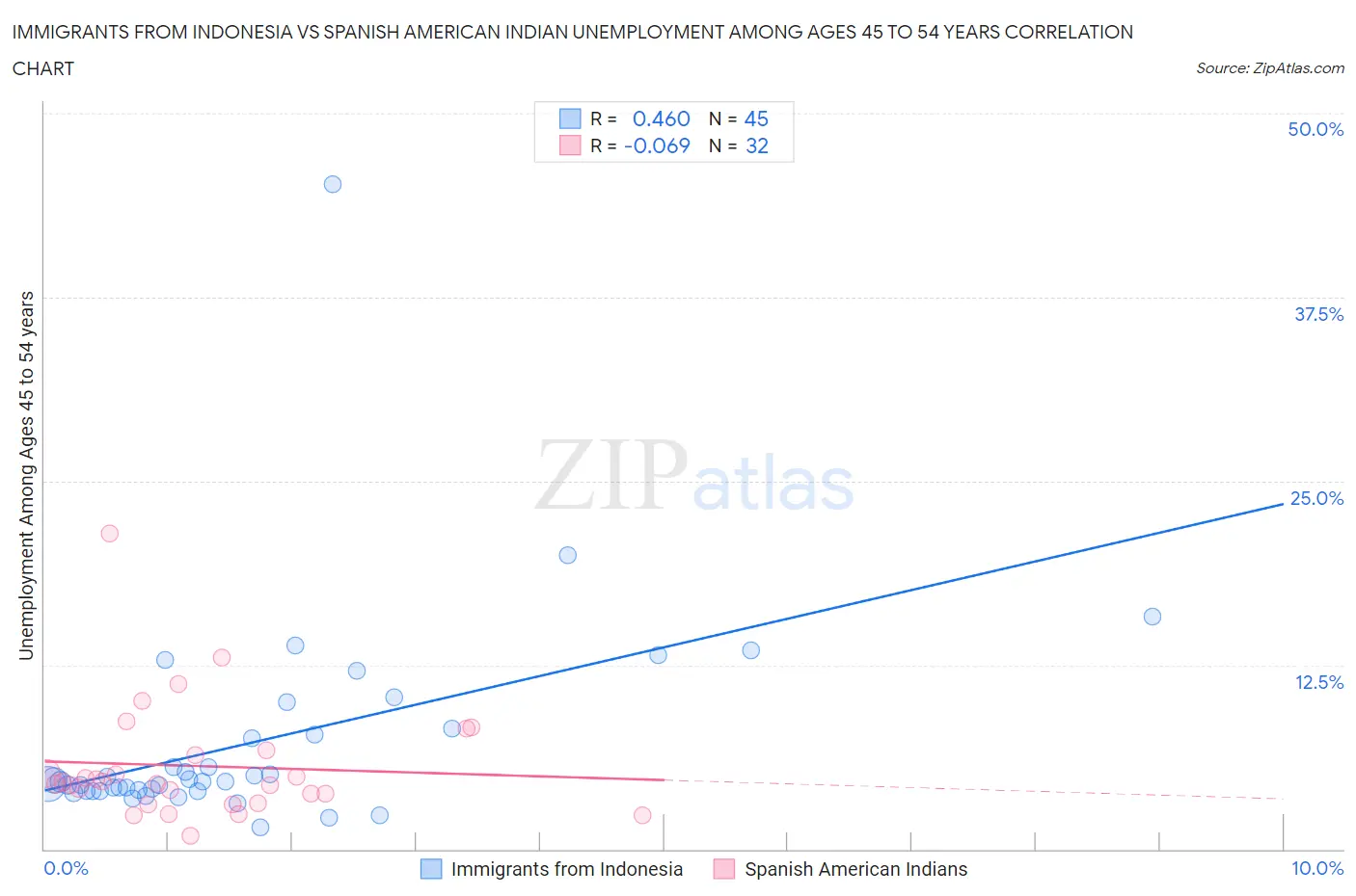 Immigrants from Indonesia vs Spanish American Indian Unemployment Among Ages 45 to 54 years