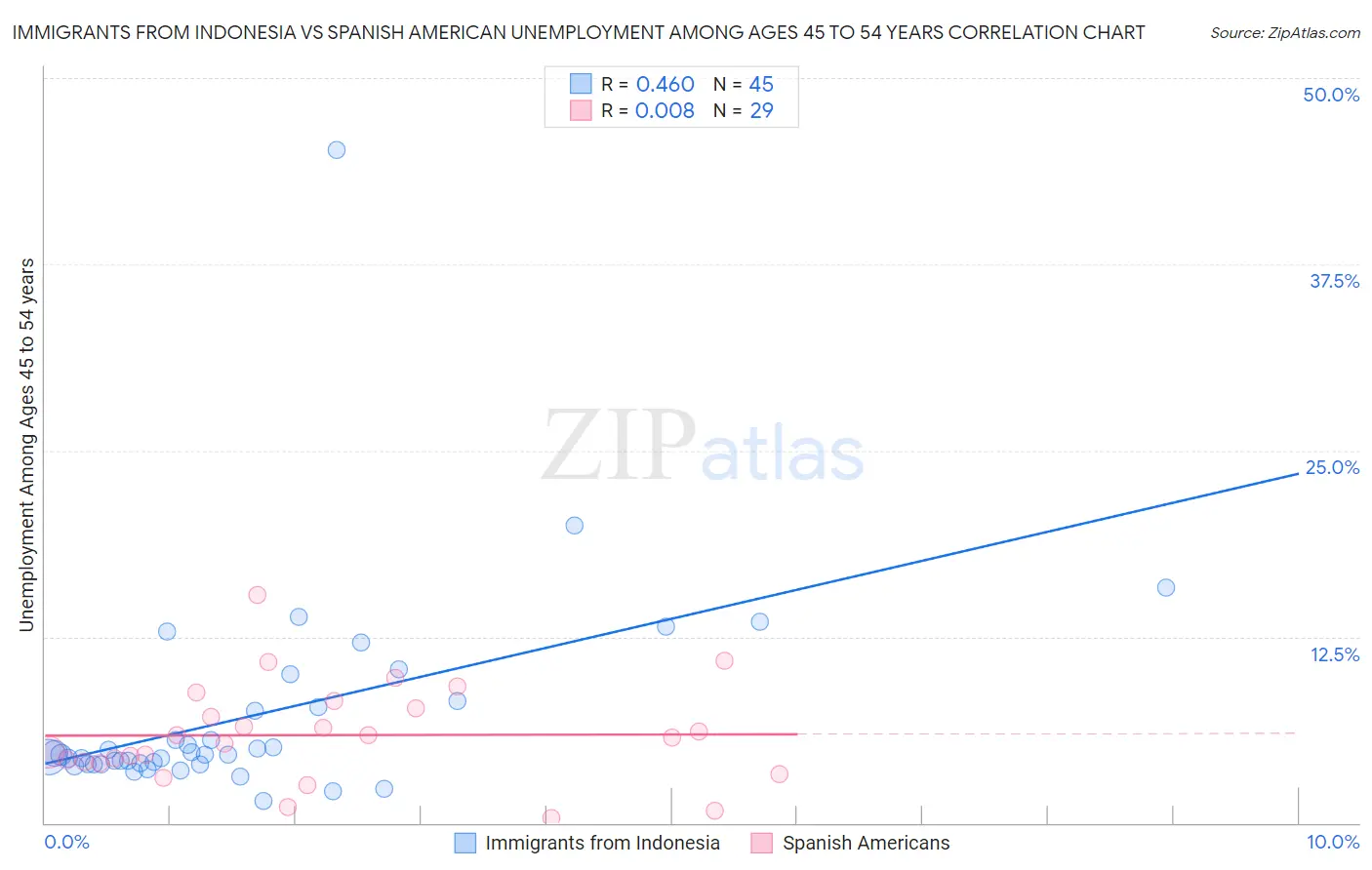 Immigrants from Indonesia vs Spanish American Unemployment Among Ages 45 to 54 years