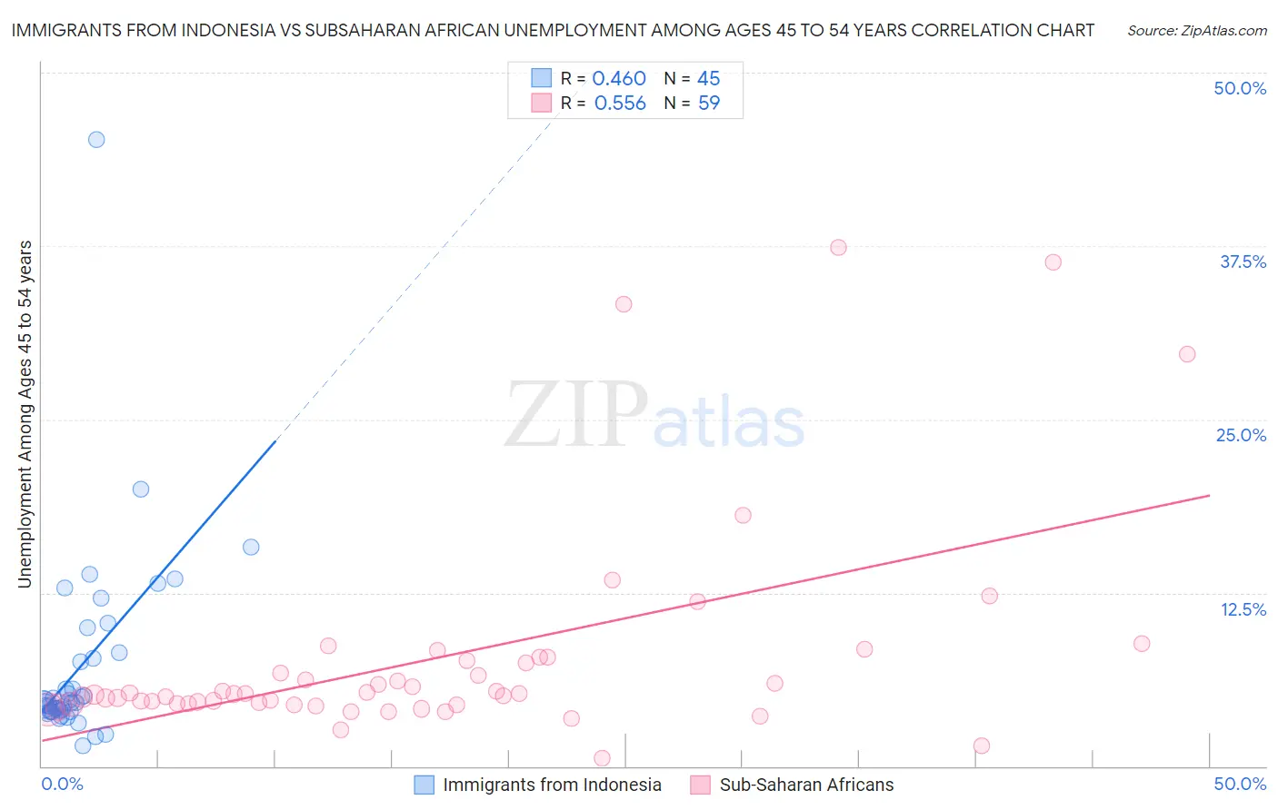 Immigrants from Indonesia vs Subsaharan African Unemployment Among Ages 45 to 54 years