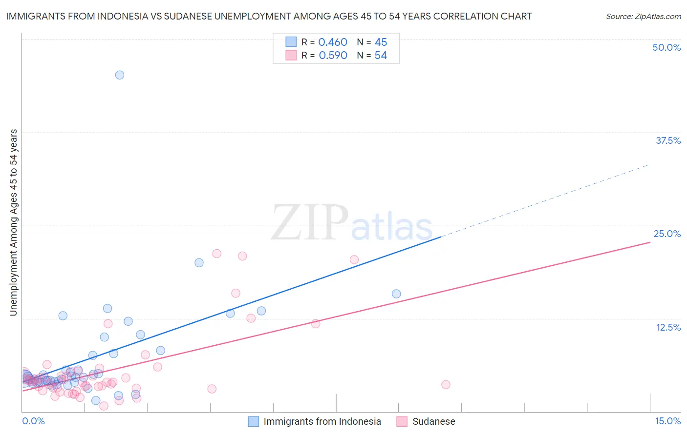 Immigrants from Indonesia vs Sudanese Unemployment Among Ages 45 to 54 years