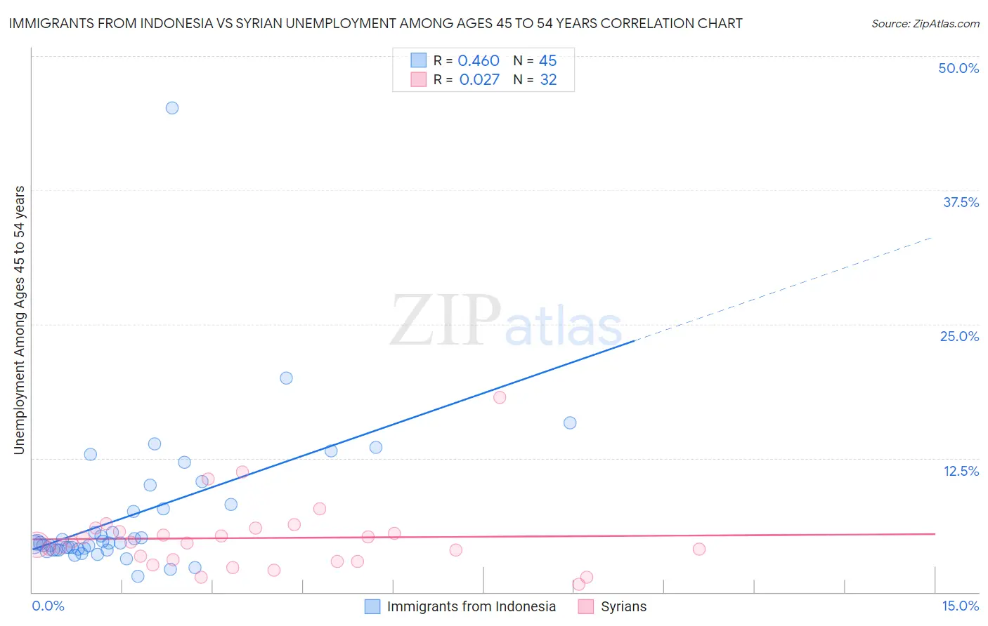 Immigrants from Indonesia vs Syrian Unemployment Among Ages 45 to 54 years