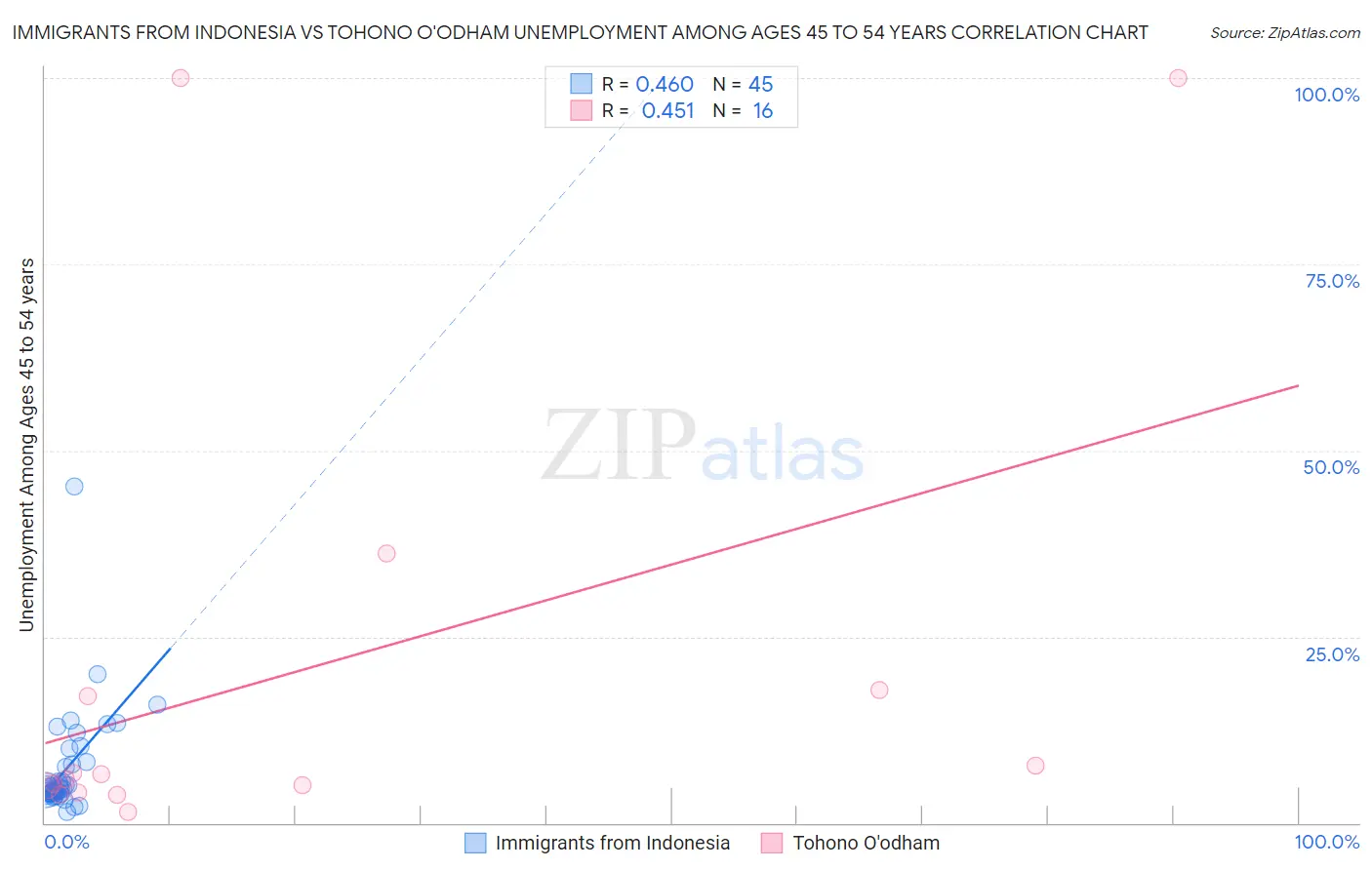 Immigrants from Indonesia vs Tohono O'odham Unemployment Among Ages 45 to 54 years