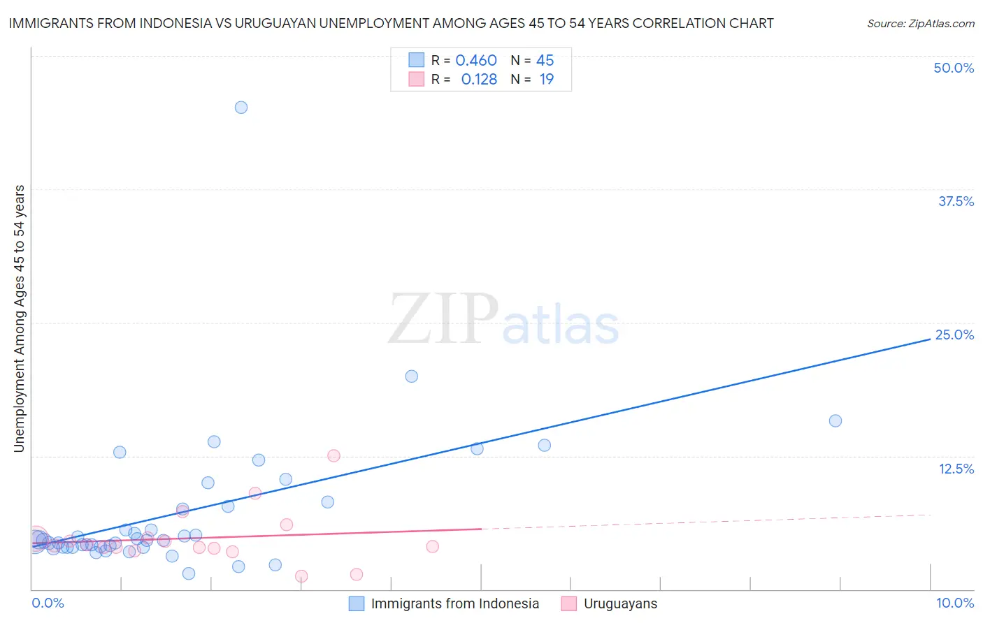 Immigrants from Indonesia vs Uruguayan Unemployment Among Ages 45 to 54 years