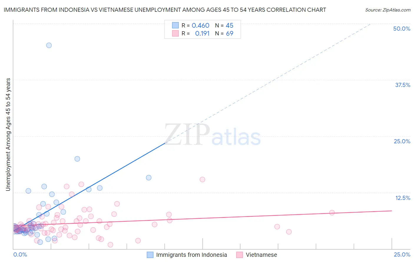 Immigrants from Indonesia vs Vietnamese Unemployment Among Ages 45 to 54 years